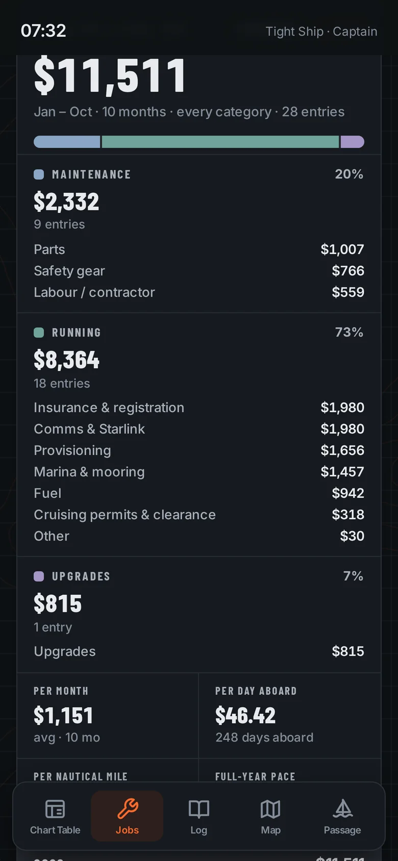 All-in cost to run: maintenance, running costs and upgrades, per month, per day aboard and per nautical mile
