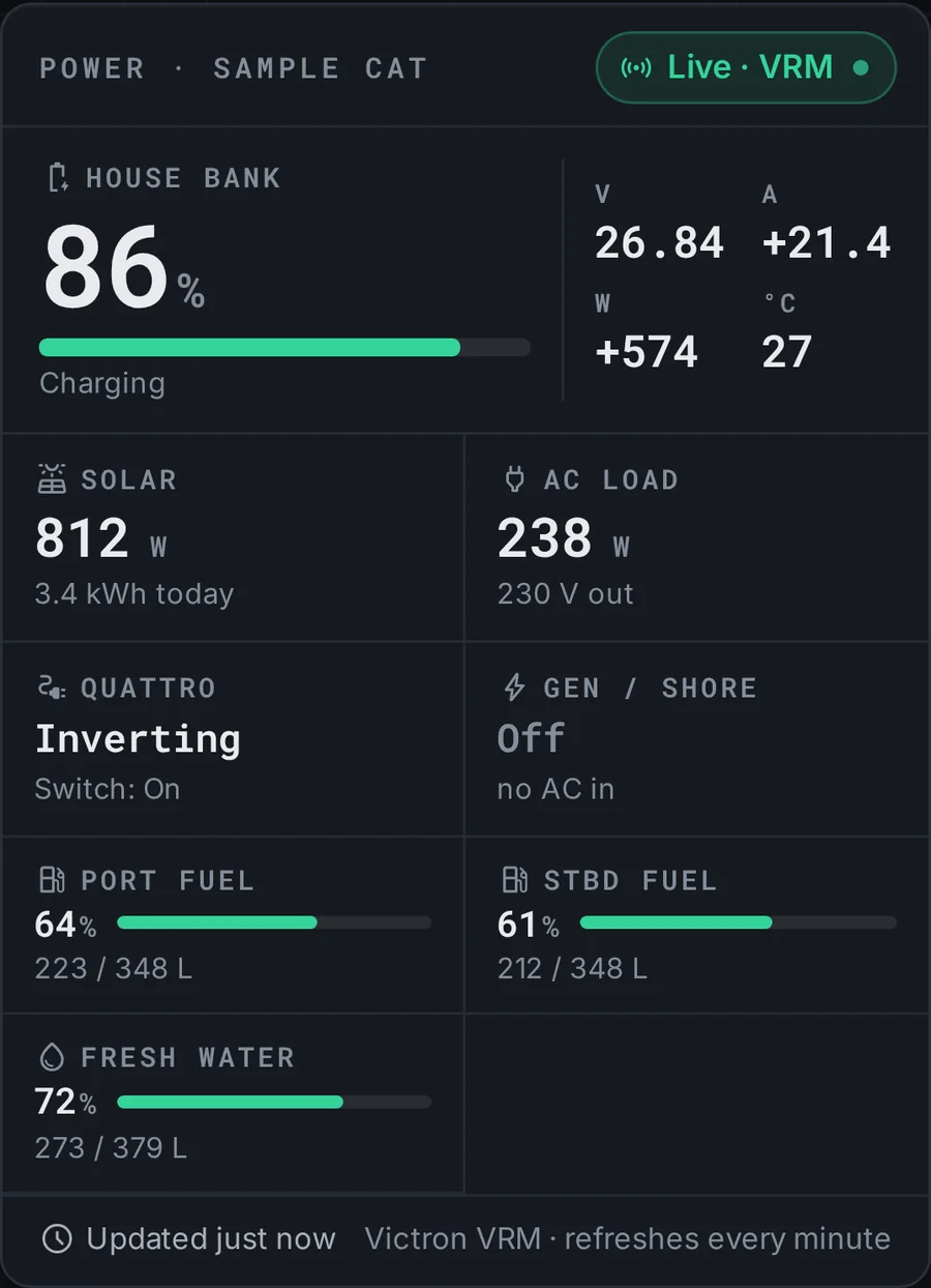 Power card: house bank 86 percent and charging, solar 812 watts, AC load 238 watts, inverter on, fuel and water tank levels